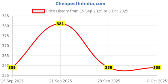 amazon.in Uno Minda SW-0660AL Handle BAR Switch- Right Side (SELF Start) for-Honda-Unicorn Price History Graph from 15 Sep 2025 to 7 Oct 2025