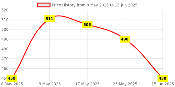 amazon.in Uno Minda SW-0665AE Handle BAR Switch- Left Side (SELF Start) for-TVS-Apache 160 O/M/Victor GLX ES uno minda Price History Graph from 8 May 2025 to 15 Jun 2025