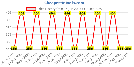 amazon.in UNO Minda SW-0665AN Handle Bar Switch - Left for Royal Enfield Electra/Bullet - 350 ES/KS/Classic 350/ THUNDERBIRD 350 Price History Graph from 15 Jun 2025 to 7 Oct 2025