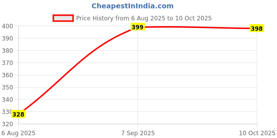 amazon.in UNO Minda SW-0665AT-E01 Handle Bar Switch - Left for Royal Enfield Classic 500 CC/GT/Bullet 500 CC Price History Graph from 6 Aug 2025 to 10 Oct 2025