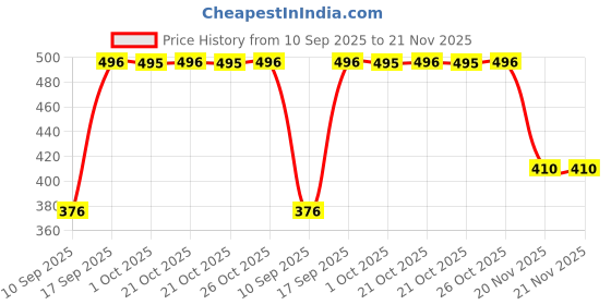 amazon.in Uno Minda SW-0665CB Handle Bar Switch (Left Hand Side) With Self Start- 9 Pin Male Coupler For Maruti Suzuki Gixxer GSX 150 SF Price History Graph from 10 Sep 2025 to 20 Nov 2025