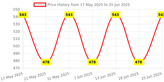 amazon.in Uno Minda SW-0666 Handle BAR Switch- Right Side (SELF Start) - with Wire Coupler for-TVS-Fiero/UPG./ Fiero-F2 Price History Graph from 17 May 2025 to 25 Jun 2025