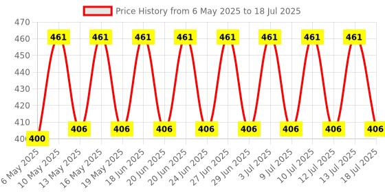 amazon.in Uno Minda SW-0666AE Handle BAR Switch- Right Side (SELF Start) for-TVS-Apache RTR 160 (Single & Double Disc)/ RTR 180 (Double Disc) uno minda Price History Graph from 6 May 2025 to 13 Jul 2025