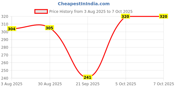 amazon.in UNO MINDA SW-0666BU HANDLE BAR SWITCH-RH(AHO)-ES for ROYAL ENFIELD THUNDERBIRD 500 Price History Graph from 3 Aug 2025 to 6 Oct 2025