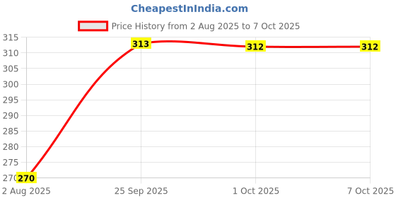 amazon.in UNO MINDA SW-0666BV HANDLE BAR SWITCH-RH(AHO)-ES for ROYAL ENFIELD BULLET 350CC/ELECTRA (SELF) uno minda Price History Graph from 2 Aug 2025 to 6 Oct 2025