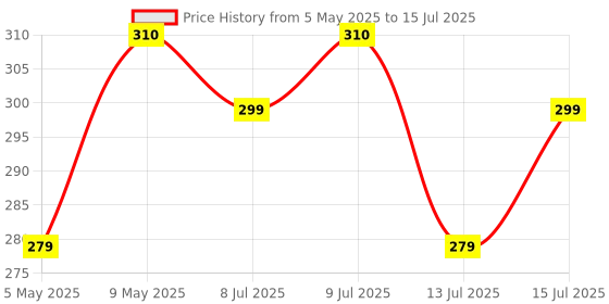 amazon.in Uno Minda SW-0666C-E01 HANDLE BAR SWITCH- RIGHT SIDE (SELF START) - WITH LIGHT & ENGINE KILL SWITCH - 8 PIN RED FEMALE COUPLER For-ROYAL ENFIELD-BULLET STD. 350/ ELECTRA 350 / CLASSIC 350 & 500 (DISC) Price History Graph from 5 May 2025 to 15 Jul 2025