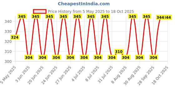 amazon.in Uno Minda SW-0666CX Handle Bar Switch (Right Hand Side) With Self Start- 4 Pin Female Coupler, 2 Short Wires For Maruti Suzuki Gixxer GSX 150 Price History Graph from 5 May 2025 to 13 Oct 2025