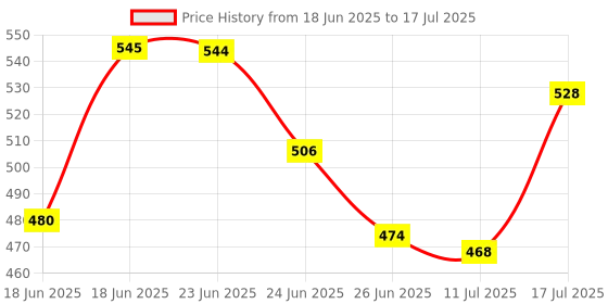 amazon.in UNO Minda SW-0666DJ Handle Bar Switch for Royal Enfield Bullet 350 ES uno minda Price History Graph from 18 Jun 2025 to 17 Jul 2025