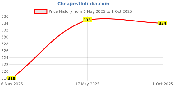 amazon.in Uno Minda SW-0666T Handle BAR Switch- Right Side (Kick Start) - with Light & Engine Kill Switch - 6 PIN Black Female Coupler for-Royal Enfield-Bullet Electra 350 CC (Drum) uno minda Price History Graph from 6 May 2025 to 1 Oct 2025