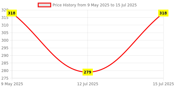 amazon.in Uno Minda SW-0671 Handle BAR Switch- Left Side - Kick Start for-Bajaj-Pulsar/Pulsar DTSi/Caliber/C-100 N/M/Discover O/M Price History Graph from 9 May 2025 to 15 Jul 2025