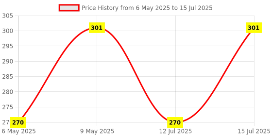 amazon.in UNO Minda SW-0671C Handle BAR Switch- Left Side for BAJAJ-C-100, Caliber, Platina, Pulsar O/M uno minda Price History Graph from 6 May 2025 to 15 Jul 2025