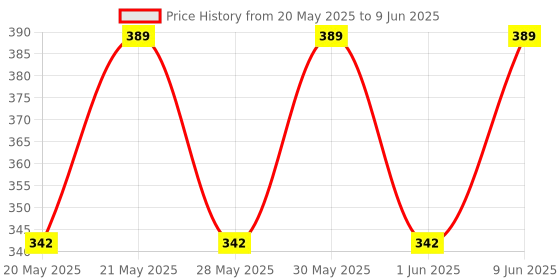 amazon.in Uno Minda SW-0672AA Handle Bar Switch (Right Hand Side) With Self Start & Engine Kill Switch for Bajaj Avenger (New Model) Price History Graph from 20 May 2025 to 9 Jun 2025