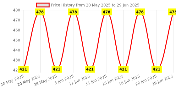 amazon.in Uno Minda Sw-0681B Handle Bar Switch- Left Side - Kick Start For Bajaj-Boxer At Price History Graph from 20 May 2025 to 29 Jun 2025