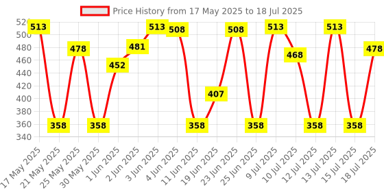 amazon.in Uno Minda SW-0685AW Handle BAR Switch- Left Side (Kick Start) for-Hero-Passion X-PRO Price History Graph from 17 May 2025 to 15 Jul 2025