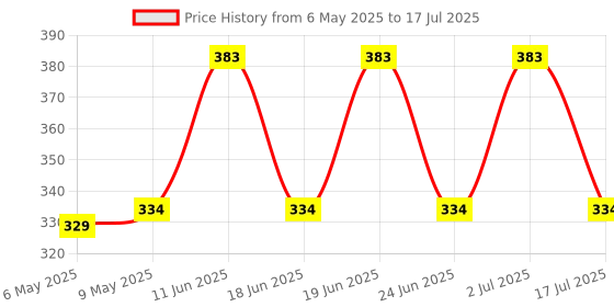 amazon.in Uno Minda SW-0685BC Handle BAR Switch- Left Side (SELF Start) - AHO for-Hero-HF Deluxe/HF Deluxe ECO (Feb'17) HF Deluxe I3S (Dec'16) uno minda Price History Graph from 6 May 2025 to 2 Jul 2025