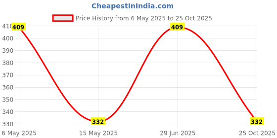 amazon.in Uno Minda SW-0685BF Handle BAR Switch- Left Side (Kick Start - Male Coupler) for-Hero-CD Deluxe (2006-10)/ HF Deluxe (2012-16) / HF Dawn Price History Graph from 6 May 2025 to 25 Oct 2025
