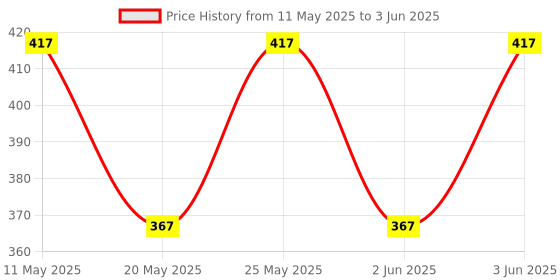 amazon.in Uno Minda SW-0685BN Handle BAR Switch- Left Side - SELF Start - (6 & 7 PIN White Male Coupler, 2 Short Wire Bullets) for-Hero-Ignitor (2012-14) uno minda Price History Graph from 11 May 2025 to 3 Jun 2025