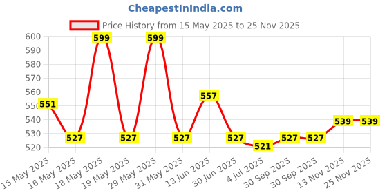 amazon.in Uno Minda Sw-0685Bt Handle Bar Switch- Left Side, Kick Start For Honda-Dream Nio (White & Black) Price History Graph from 15 May 2025 to 25 Nov 2025