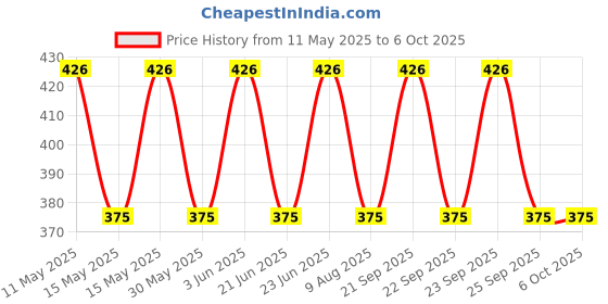 amazon.in Uno Minda SW-0685N HANDLE BAR SWITCH- LEFT SIDE - SELF START (WITH 3 COUPLER, 1 BULLET TERMINAL) For-HERO-SPLENDOR PR uno minda Price History Graph from 11 May 2025 to 5 Oct 2025