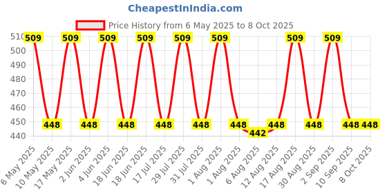 amazon.in Uno Minda SW-0685P Handle BAR Switch- Left Side (SELF Start) - with 2 Coupler for-Honda-Stunner CBF 125 uno minda Price History Graph from 6 May 2025 to 7 Oct 2025