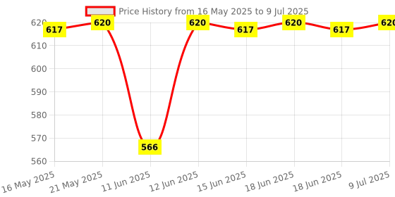 amazon.in UNO MINDA SW-0697B HBS- LH- DRL - with Light Switch for TVS XL-100 DRL - BS4 Price History Graph from 16 May 2025 to 9 Jul 2025