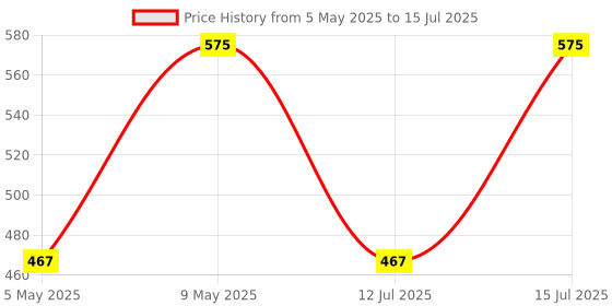 amazon.in Uno Minda Sw-0714 Handle Bar Switch- Left Side - Kick Start for Yamaha-Rx-100 Black Price History Graph from 5 May 2025 to 15 Jul 2025