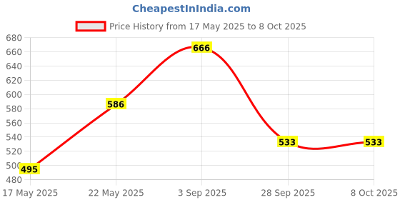 amazon.in Uno Minda Sw-0714L Handle Bar Switch- Left Side - Kick Start For Yamaha-Rxg Price History Graph from 17 May 2025 to 8 Oct 2025