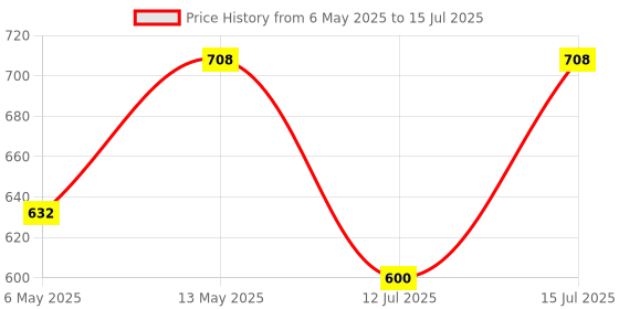amazon.in Uno Minda SW-0714M Handle BAR Switch- Left Side - Kick Start for-Yamaha-RXG/RX-135/ CRUX ECO/RXZ Price History Graph from 6 May 2025 to 15 Jul 2025