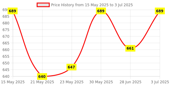amazon.in Uno Minda SW-0719R Handle BAR Switch- Left Side - with Choke (with 1 Wire Coupler) - Kick Start for-Bajaj-Boxer CT uno minda Price History Graph from 15 May 2025 to 3 Jul 2025