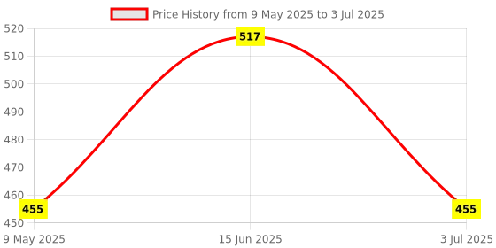 amazon.in Uno Minda SW-0721 Handle BAR Switch- Left Side - Kick Start For-BAJAJ-K-4S O/M Price History Graph from 9 May 2025 to 3 Jul 2025