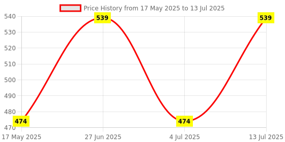 amazon.in Uno Minda SW-0721A Handle BAR Switch- Left Side (1 Wire Coupler) for-Bajaj-Caliber uno minda Price History Graph from 17 May 2025 to 13 Jul 2025