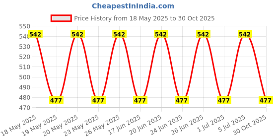 amazon.in Uno Minda Sw-0721B Handle Bar Switch- Left Side, Dc, 2 Wire Coupler, 1 Bullet Terminal, Kick Start For Bajaj-Boxer Ct uno minda Price History Graph from 18 May 2025 to 30 Oct 2025