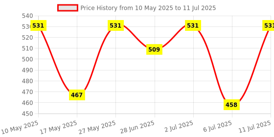 amazon.in Uno Minda SW-0721C Handle BAR Switch- Left Side (AC) - Kick Start for-Bajaj-Boxer at uno minda Price History Graph from 10 May 2025 to 11 Jul 2025