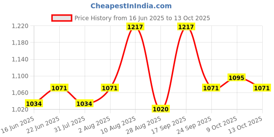 amazon.in Uno Minda Sw-1051G-M01 Lever Combination Switch - 1 Stalk for Tafe Ttr - 47 Hp Mf245 Di uno minda Price History Graph from 16 Jun 2025 to 9 Oct 2025