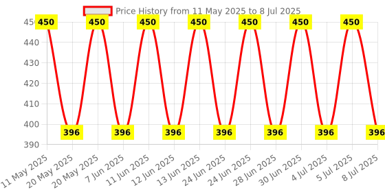 amazon.in UNO MINDA SW-1160B-M01 IGNITION STARTER SWITCH - 3 POLE - 2 KEYS for SWARAJ SWARAJ TTR - ALL MODELS uno minda Price History Graph from 11 May 2025 to 8 Jul 2025