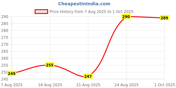 amazon.in Uno Minda Td-1107 Reverse Light Switch for Sntr Xing Price History Graph from 7 Aug 2025 to 1 Oct 2025