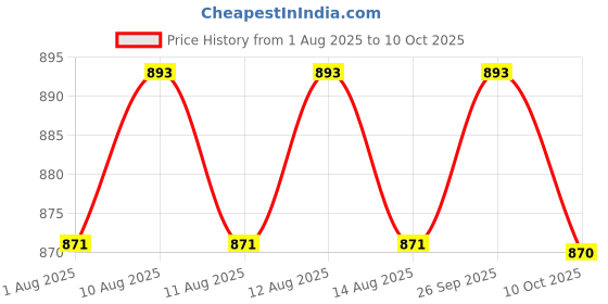 amazon.in Uno Minda Td-11425 Lever Combination Switch - 2 Stalk - 19 Wires, 20 Pole Single Coupler for Tata 207 Price History Graph from 1 Aug 2025 to 10 Oct 2025
