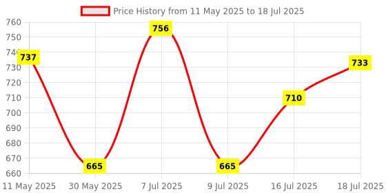 amazon.in Uno Minda Td-11466 Lever Combination Switch- 1 Stalk- 3 Coupler- 13 Wire for Hcv uno minda Price History Graph from 11 May 2025 to 16 Jul 2025
