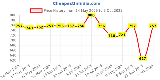 amazon.in UNO Minda TD-2008 Head Light Connectors with Relay - 90/100W - 12V/30A Universal for all Cars Price History Graph from 14 May 2025 to 5 Oct 2025