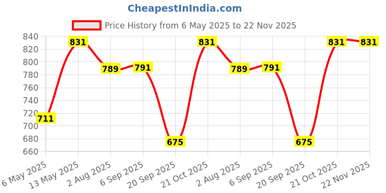 amazon.in UNO MINDA TD-4001 Battery Cutoff Switch uno minda Price History Graph from 6 May 2025 to 22 Nov 2025