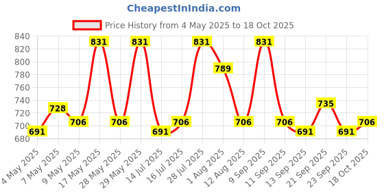 amazon.in UNO MINDA TD-4001Y Battery Cutoff Switch- Yellow Price History Graph from 4 May 2025 to 17 Oct 2025
