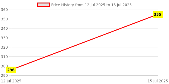 amazon.in UNO Minda TD-4004 Battery Cutoff Switch - 12V / 50A(2 terminals) - with Removable L Type Key Price History Graph from 12 Jul 2025 to 15 Jul 2025