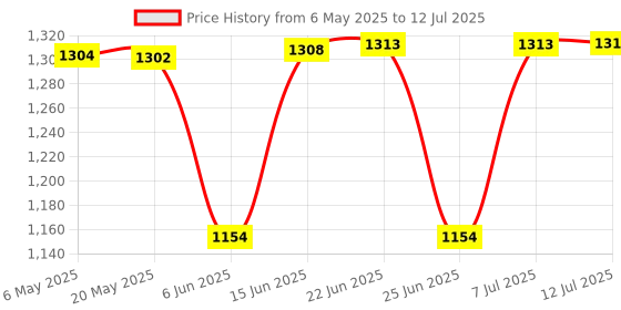 amazon.in UNO MINDA TD-4006 Battery Cutoff Switch - 4 Inline Terminals - 24v / 2500Amp.(10 sec.) Price History Graph from 6 May 2025 to 12 Jul 2025