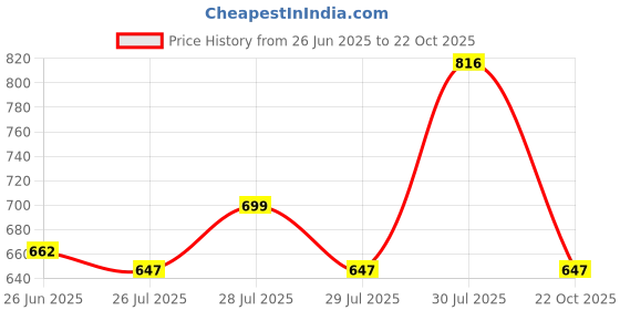 amazon.in UNO MINDA TD-5003/ACC H4 Head Lamp Connector (100W/90W) Price History Graph from 26 Jun 2025 to 22 Oct 2025