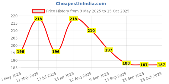 amazon.in UNO Minda TL-6104 Tail Light - Chrome Base for Bajaj Super/Priya uno minda Price History Graph from 3 May 2025 to 14 Oct 2025