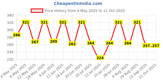 amazon.in UNO Minda TL-6115 Tail Light Assembly for Yamaha RX 100 Price History Graph from 4 May 2025 to 10 Oct 2025