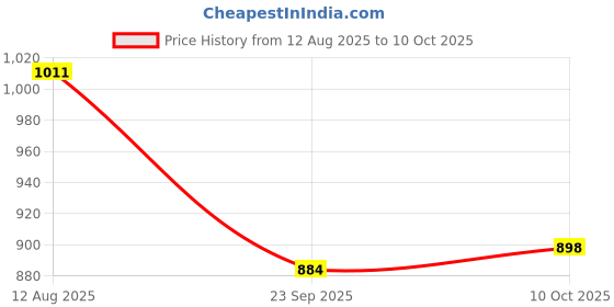 amazon.in UNO Minda TL-6131M Tail Light Assembly with Blinker with Wire for Honda Activa 110 (2009) Price History Graph from 12 Aug 2025 to 10 Oct 2025