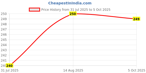 amazon.in UNO Minda TL-6159B Plastic Base Tail Light MAX for TVS MAX-100 Price History Graph from 31 Jul 2025 to 5 Oct 2025