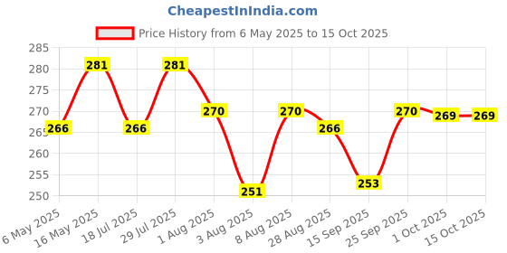 amazon.in UNO Minda TL-6160C MFR Tail Light for Royal Enfield Bullet Electra (Red) uno minda Price History Graph from 6 May 2025 to 15 Oct 2025