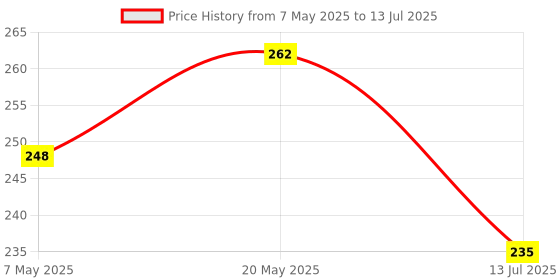 amazon.in UNO Minda TL-6170M Tail Light for Hero Splendor Old uno minda Price History Graph from 7 May 2025 to 13 Jul 2025
